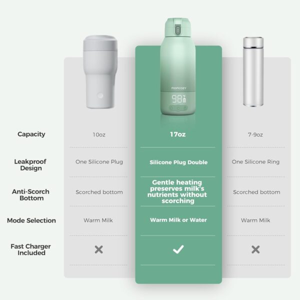 Momcozy Calentador Portátil de Leche Materna y Agua 17 oz – Inalámbrico, Rápido y Recargable para Viajes