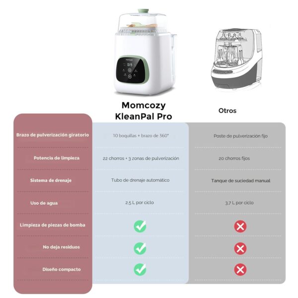 Momcozy KleanPal Pro - Lavadora, esterilizador y secadora de biberones, máquina de limpieza todo en uno para biberones, piezas de bomba y artículos esenciales para bebés, ahorro de tiempo y cuidado